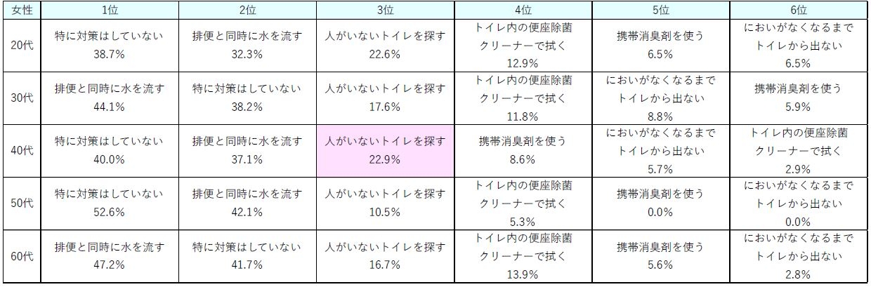 表9:(女性)外出時の排便後のにおい、どのように対策していますか<男女・年代別>【N=360】