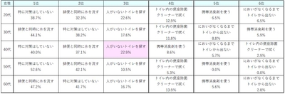 表9：（女性）外出時の排便後のにおい、どのように対策していますか＜男女・年代別＞【N=360】