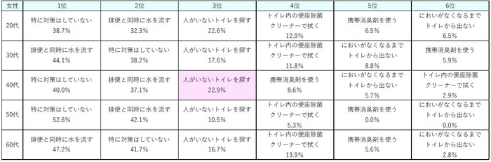 表9:(女性)外出時の排便後のにおい、どのように対策していますか<男女・年代別>【N=360】
