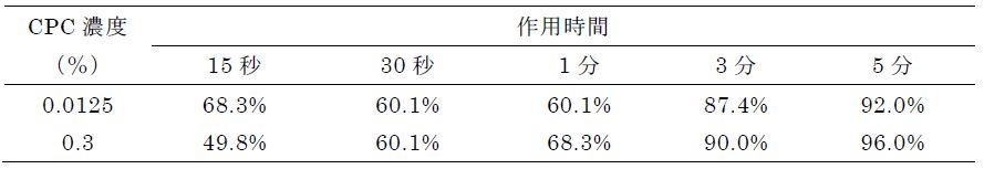 表2 CPCのA型インフルエンザウイルス(H3N2)に対する不活化率(%)* *報告書の数値をもとに計算を行った
