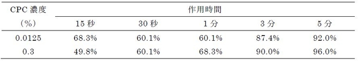 表2 CPCのA型インフルエンザウイルス(H3N2)に対する不活化率(%)* *報告書の数値をもとに計算を行った