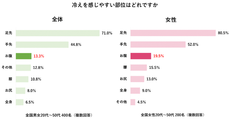 冬の冷え・便秘に関する意識調査 アンケート結果(2)