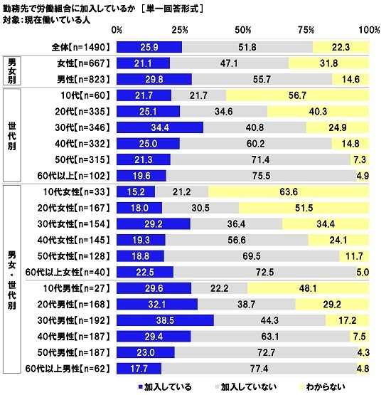 勤務先で労働組合に加入しているか