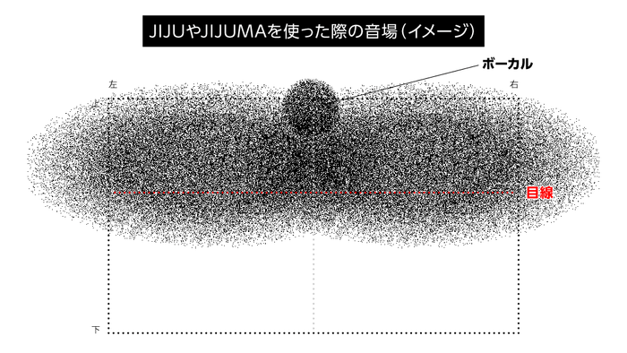 「JIJUMA-HORNの聞こえ方のイメージ」