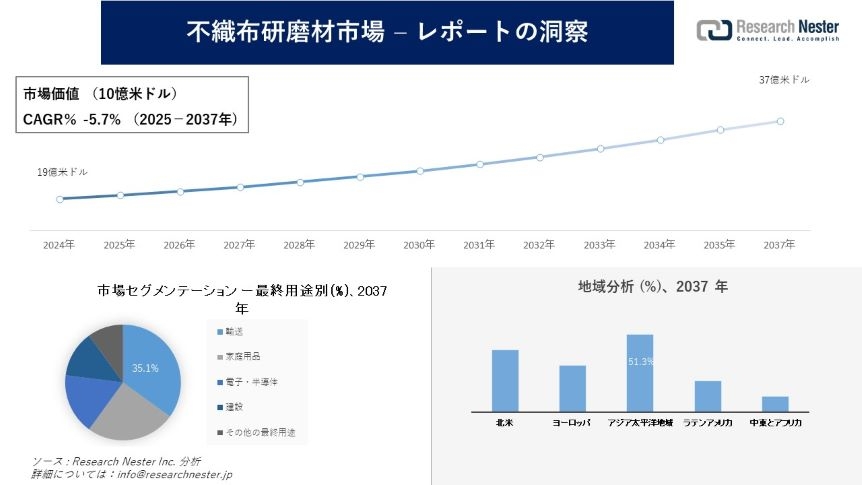 不織布研磨材市場調査の発展、傾向、需要、成長分析および予測2025―2037年