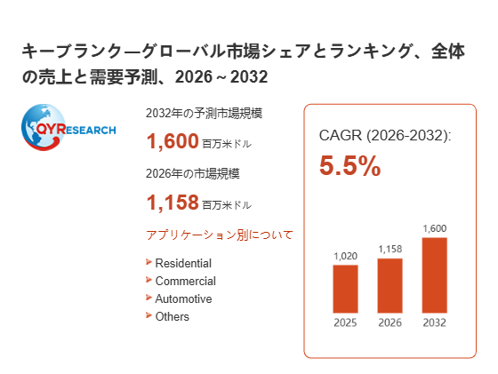キーブランク市場の最新予測：2026年に1158百万米ドル規模、成長率5.5%の見通し