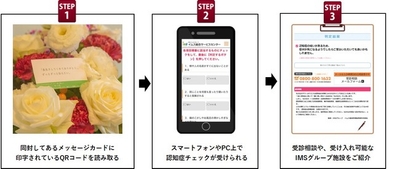 認知症チェックフロー