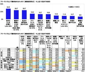 連合調べ　 近年の物価上昇による影響　 「生活が苦しくなった」フリーランスの45.7%、 「業務に必要なコストが上昇した」 フリーランスの27.8%