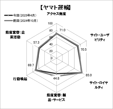 図表3●「ヤマト運輸」のスコアチャート