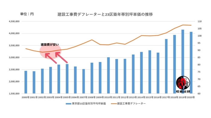 出典:福嶋総研が国土交通省のデータを参照して作成