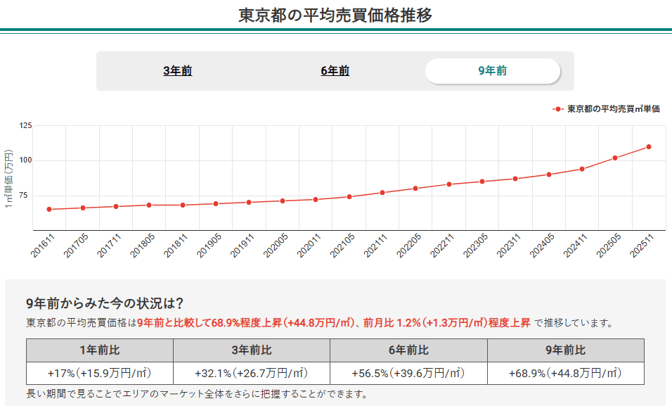 東京都の平均売買価格推移(マンションナビ)