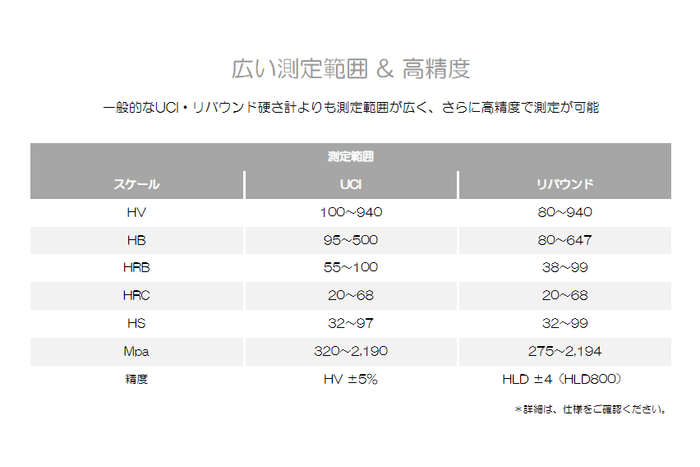 広い測定範囲＆高精度