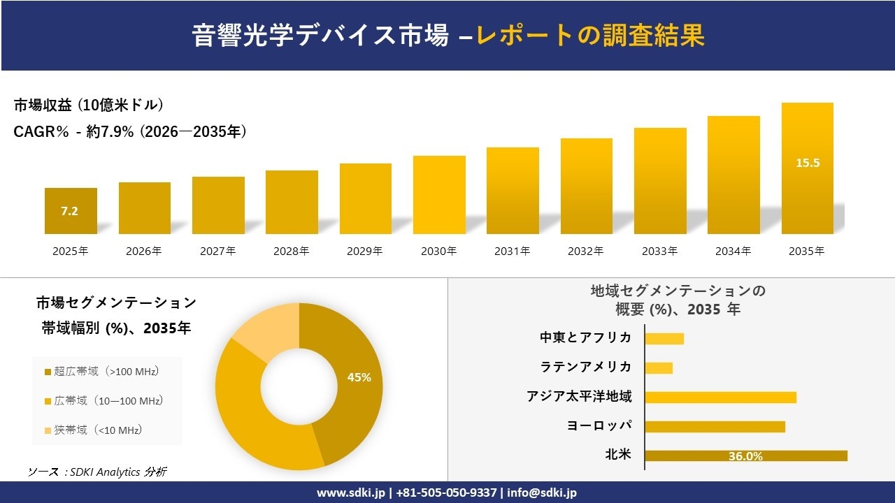 音響光学デバイス市場の発展、傾向、需要、成長分析および予測2026－2035年