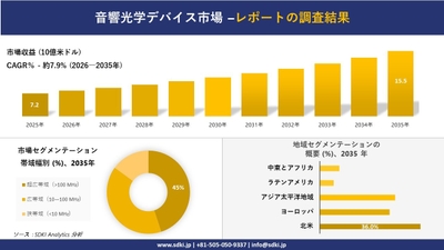 音響光学デバイス市場調査レポートの概要