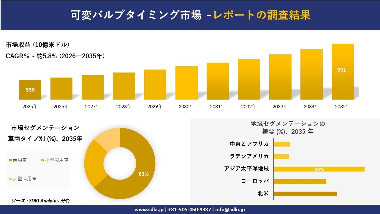 可変バルブタイミング市場の発展、傾向、需要、成長分析および予測2026-2035年