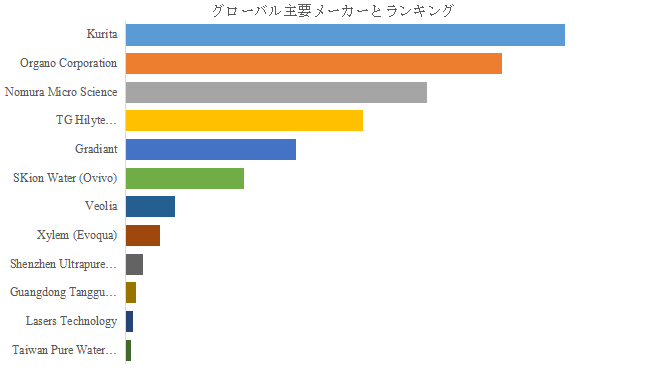 上記の図表／データは、YHResearchの最新レポート「グローバル半導体製造用超純水装置のトップ会社の市場シェアおよびランキング 2025」