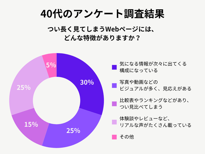 40代女性のアンケート調査結果
