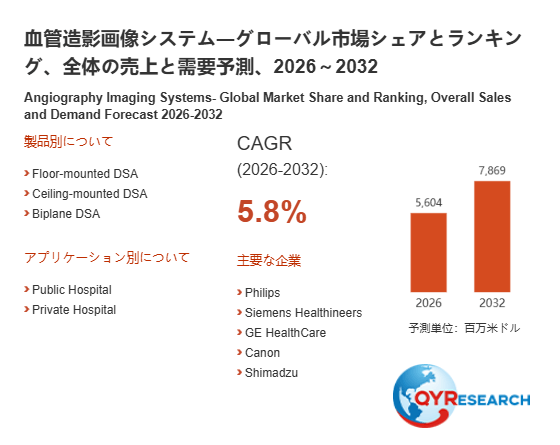 血管造影画像システム市場規模分析レポート：2026年は5604百万米ドルに到達予測