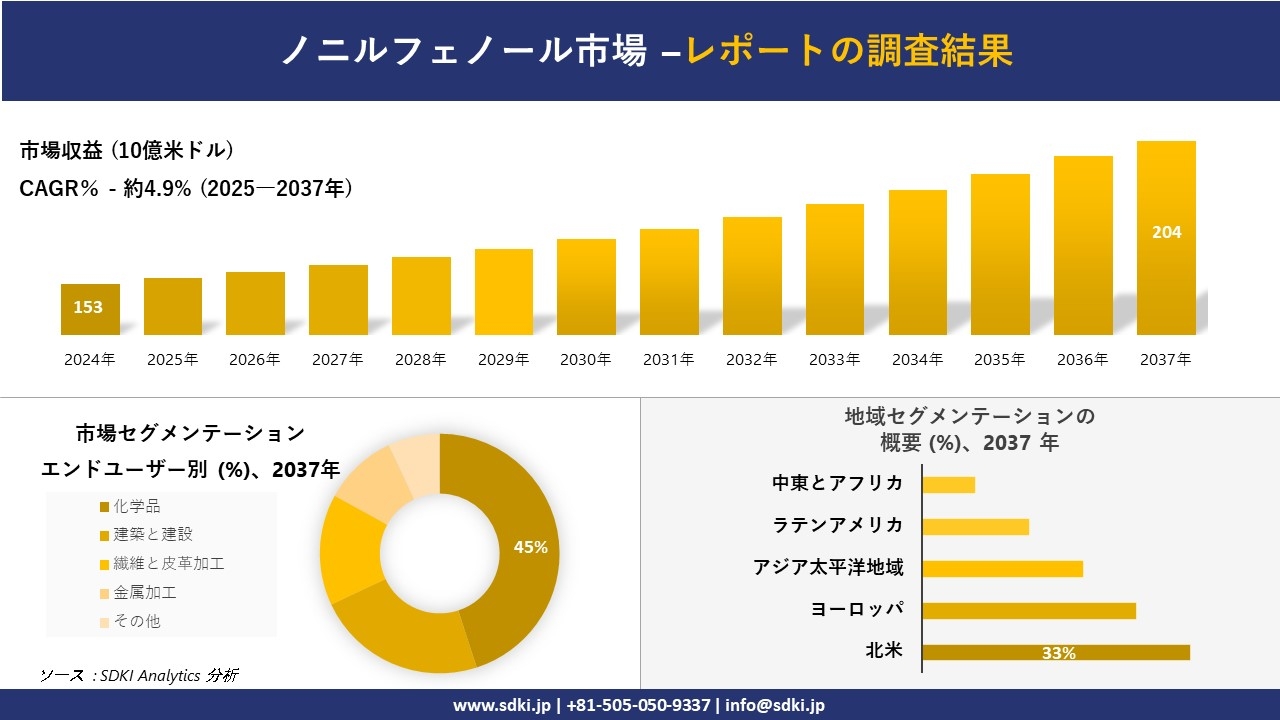ノニルフェノール市場の発展、傾向、需要、成長分析および予測2025－2037年