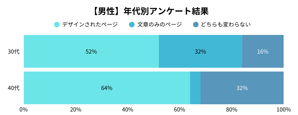 男性の年代別アンケート調査結果