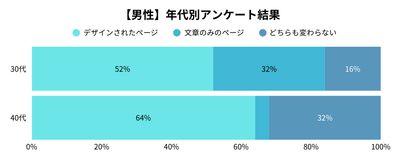 男性の年代別アンケート調査結果