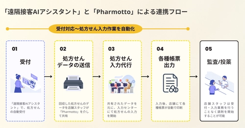 薬局の受付業務効率化に向け、処方箋入力代行サービス 「Pharmotto」と「遠隔接客AIアシスタント」が協創を開始