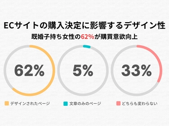 ECサイトの購入決定に影響する「デザイン性」　既婚子持ち女性の62％が「デザインされたページ」で購買意欲向上