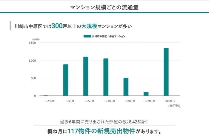 川崎市中原区のマンション規模ごとの流通量