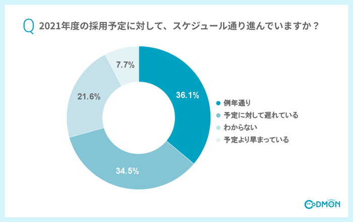 Q4 2021年度の採用予定に対して、スケジュール通り進んでいますか?