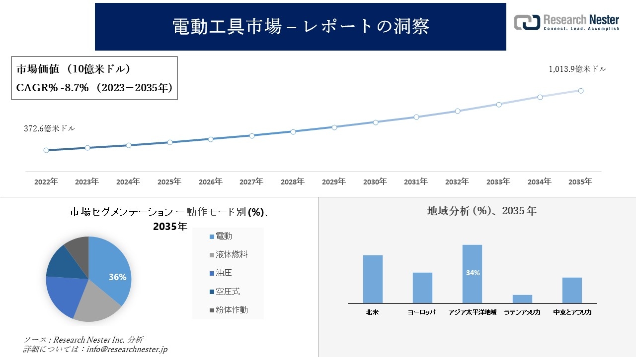 電動工具市場市場調査の発展、傾向、需要、成長分析および予測2023―2035年
