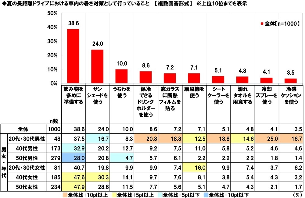 夏の長距離ドライブの車内の暑さ対策