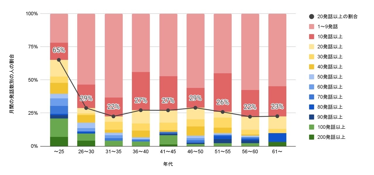図1 年代別の発話数の集計