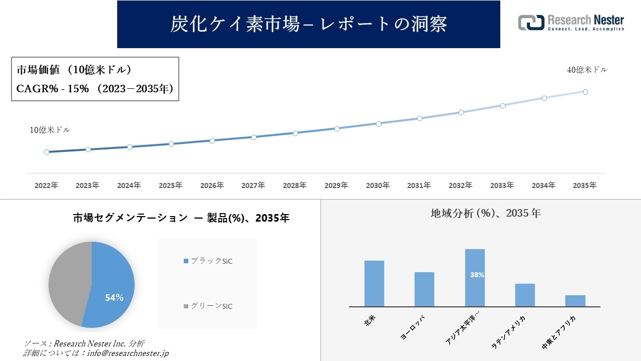 炭化ケイ素市場調査の発展、傾向、需要、成長分析および予測2023―2035年