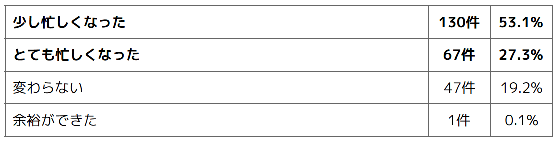 Q1 新型コロナウイルスの発生により、ご自身の勤務状況にどのような影響が出ましたか