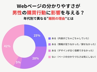 Webページの分かりやすさが男性の購買行動に影響を与える？年代別で異なる“離脱の理由”とは