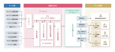 日本情報通信、朝日新聞社の顧客データ基盤統合事例を公開