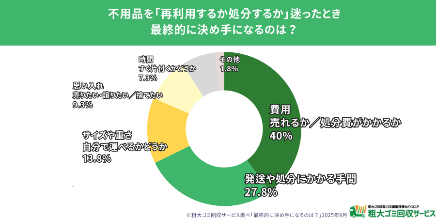 再利用か処分かを決める際の判断基準