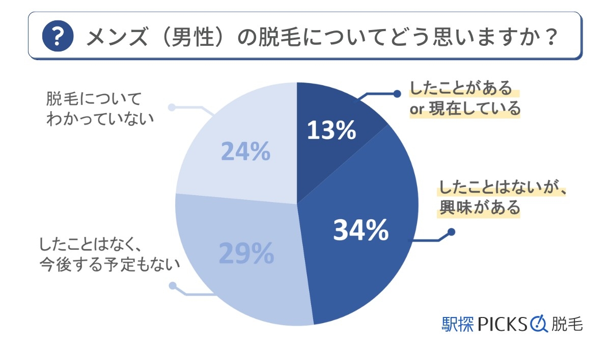 メンズ脱毛に関するアンケート調査「脱毛についてどう思うか」