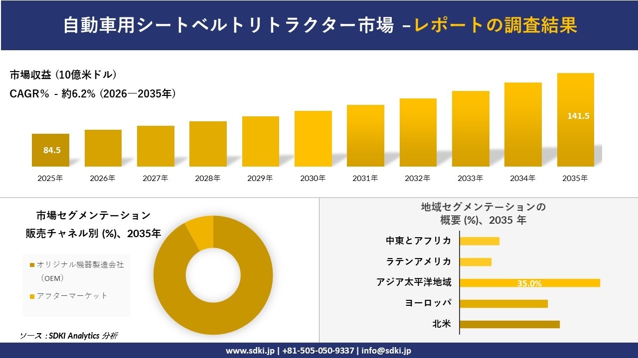 自動車用シートベルトリトラクター市場の発展、傾向、需要、成長分析および予測2026-2035年