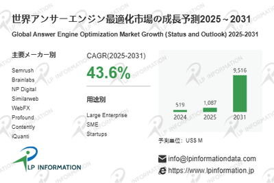 図.   アンサーエンジン最適化世界総市場規模