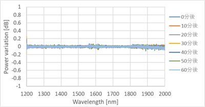 出力スペクトル安定性(*)　(*) 10分毎にスペクトルを測定し、スペクトルの変動（差分）を経過時間ごとに計算したもの