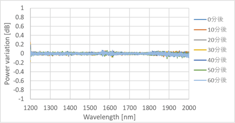 出力スペクトル安定性(*) (*) 10分毎にスペクトルを測定し、スペクトルの変動(差分)を経過時間ごとに計算したもの