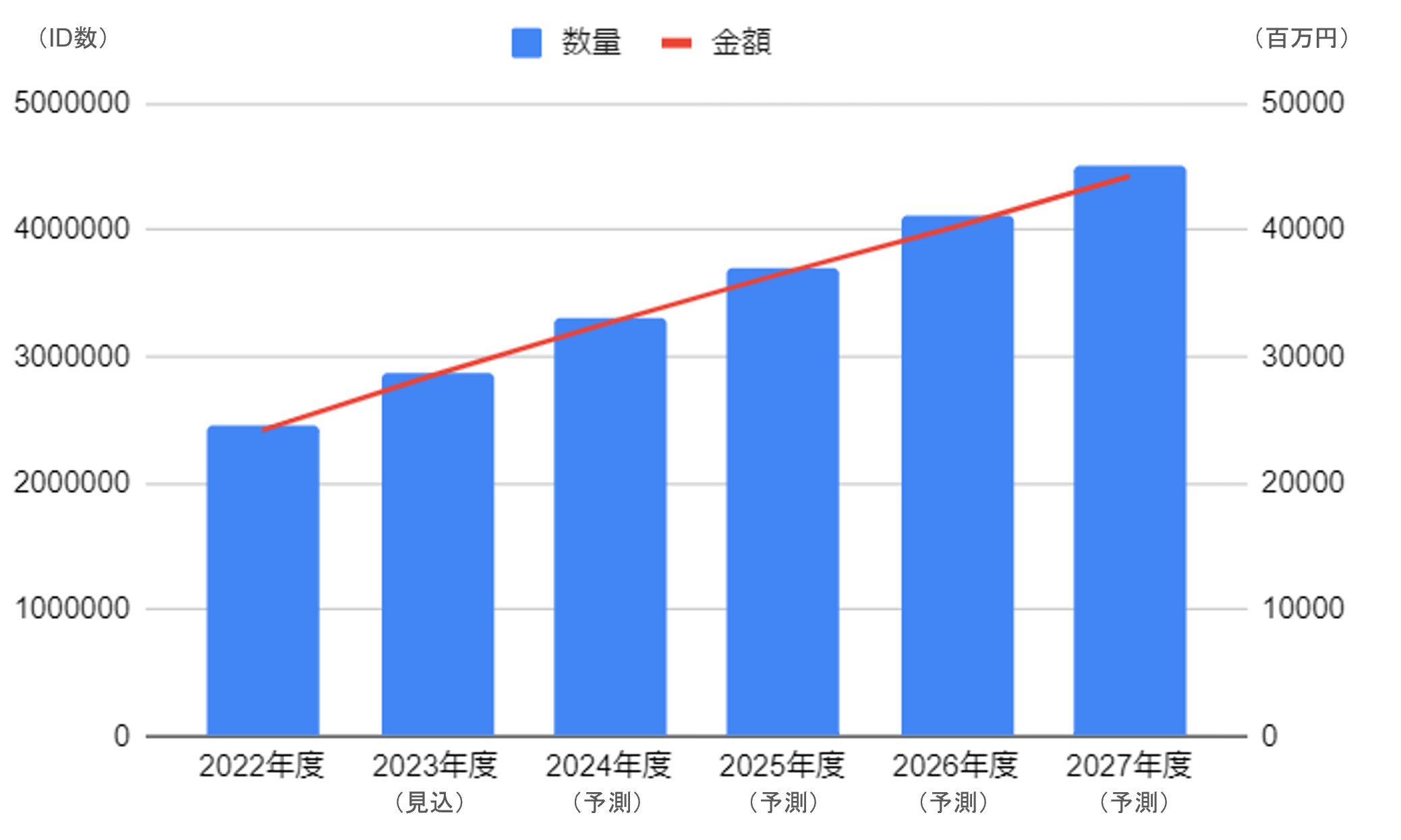<参考:クラウドPBXサービス市場規模推移/予測>