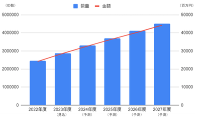 ＜参考：クラウドPBXサービス市場規模推移／予測＞