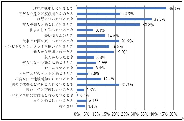 〈消費者調査結果〉 生きがいを感じるとき(団塊世代)