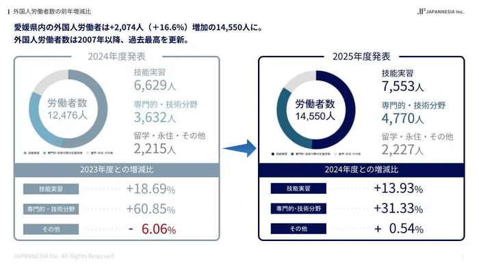 愛媛県の外国人労働者推移