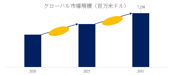 図. 電気接点および接点材料世界総市場規模