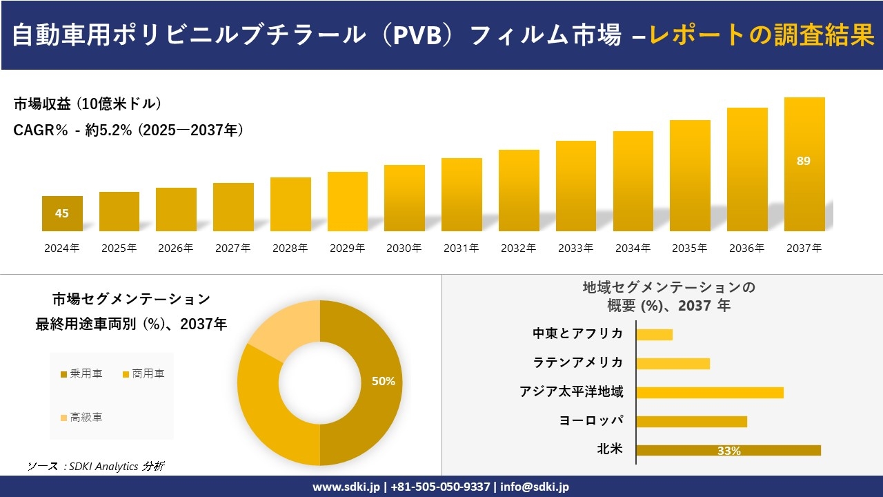 自動車用ポリビニルブチラール（PVB）フィルム市場の発展、傾向、需要、成長分析および予測2025－2037年