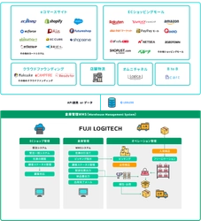 創業100年、安心・信頼の物流サービス『富士ロジテック』D2C・EC事業者/スタートアップ企業向けに物流フルフィルメントサービスを開始