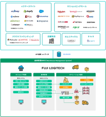 創業100年、安心・信頼の物流サービス『富士ロジテック』D2C・EC事業者/スタートアップ企業向けに物流フルフィルメントサービスを開始